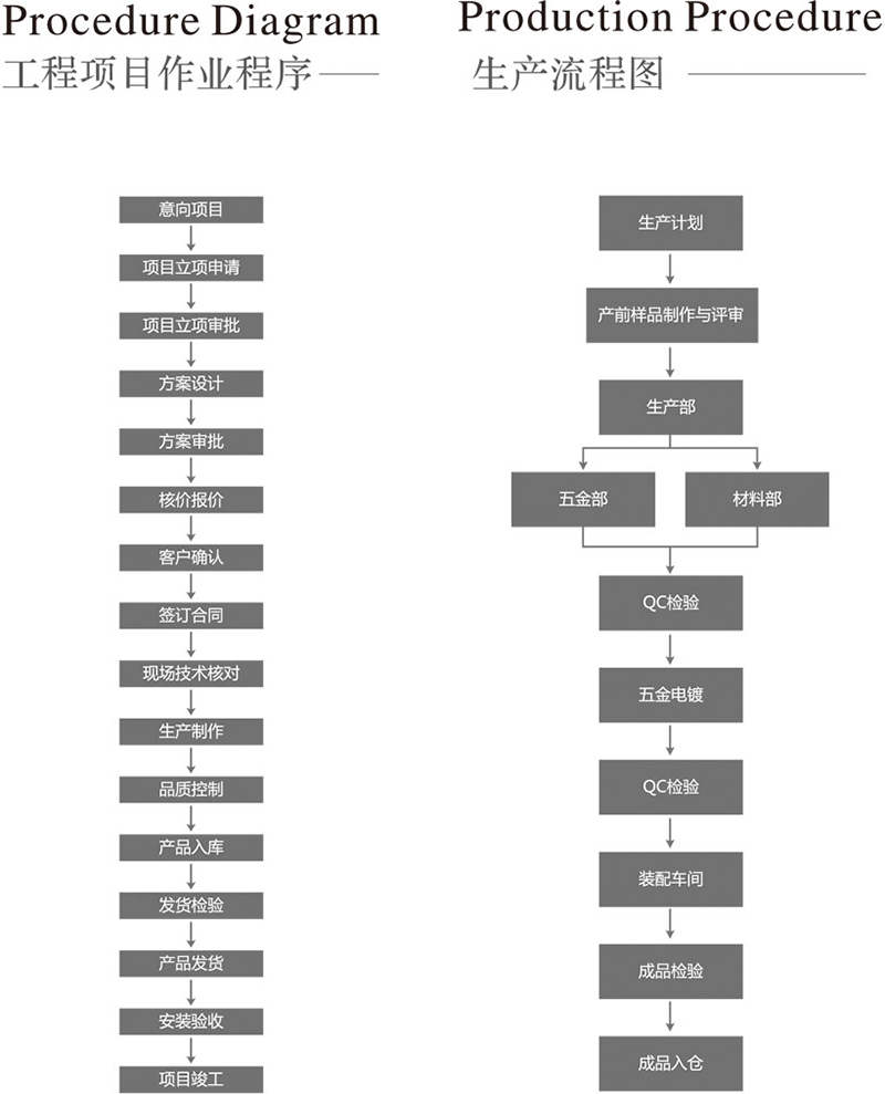  工程項目作業流程和生產流程