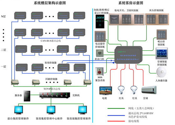 RCU客房控制系統