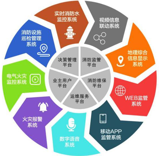 智能消防系統的發展趨勢